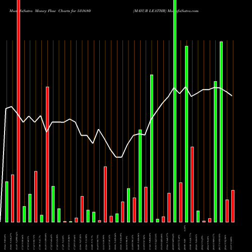 Money Flow charts share 531680 MAYUR LEATHR BSE Stock exchange 