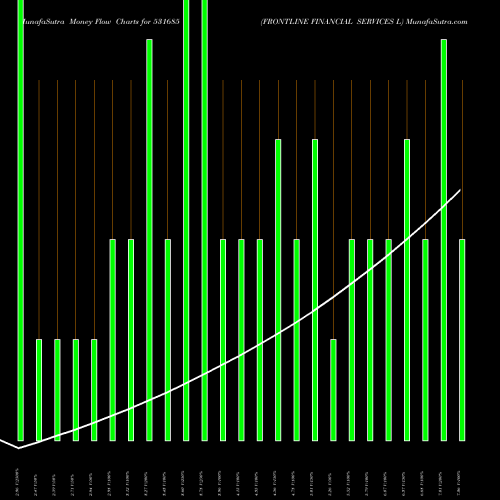 Money Flow charts share 531685 FRONTLINE FINANCIAL SERVICES L BSE Stock exchange 