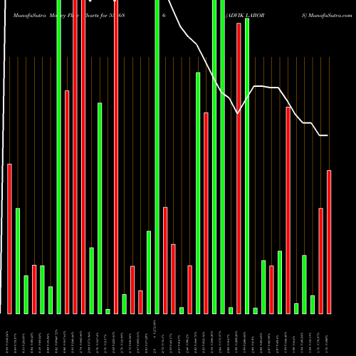 Money Flow charts share 531686 ADVIK LABORS BSE Stock exchange 