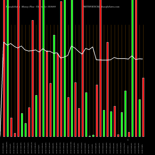 Money Flow charts share 531688 PRITHVIEXCH BSE Stock exchange 