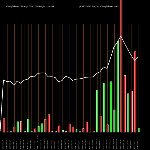 Money Flow charts share 531694 RAINBOW FOUN BSE Stock exchange 