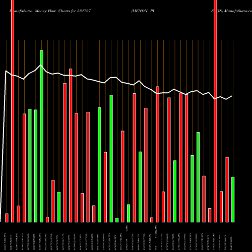 Money Flow charts share 531727 MENON PISTON BSE Stock exchange 