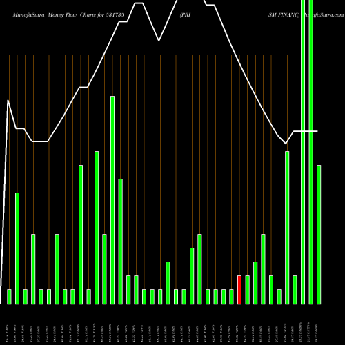 Money Flow charts share 531735 PRISM FINANC BSE Stock exchange 