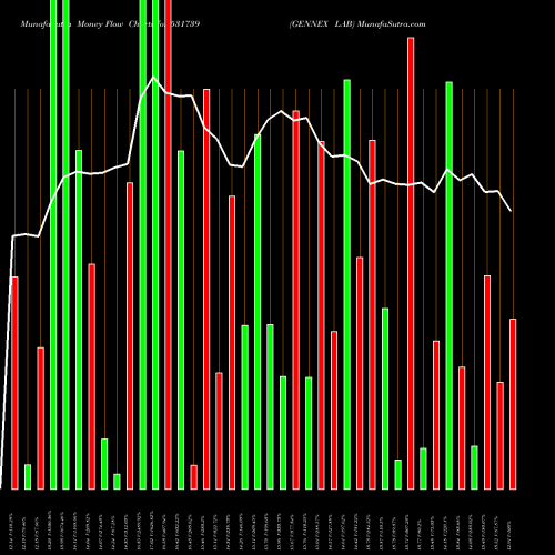 Money Flow charts share 531739 GENNEX LAB BSE Stock exchange 
