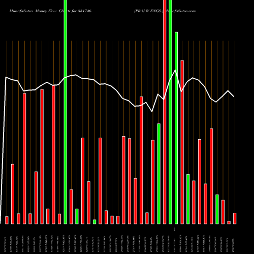 Money Flow charts share 531746 PRAJAY ENGS. BSE Stock exchange 