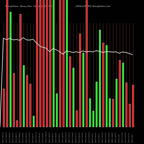 Money Flow charts share 531761 APOLLOPIPES BSE Stock exchange 