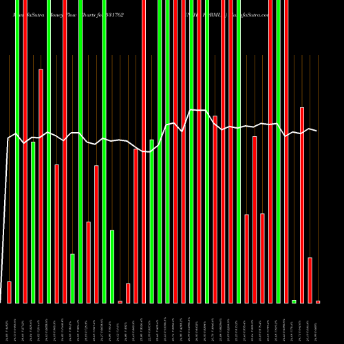 Money Flow charts share 531762 UNJHA FORMUL BSE Stock exchange 