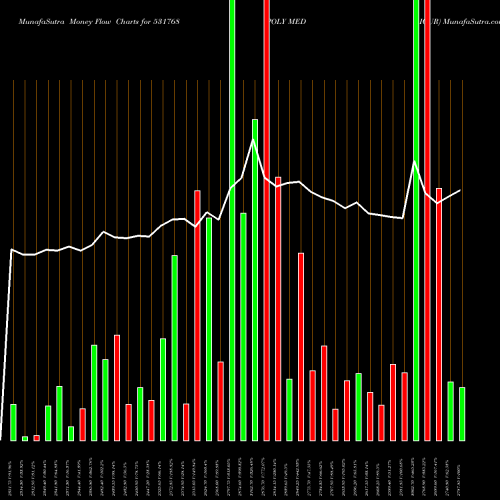 Money Flow charts share 531768 POLY MEDICUR BSE Stock exchange 