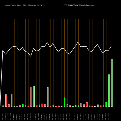 Money Flow charts share 531769 PFL INFOTECH BSE Stock exchange 