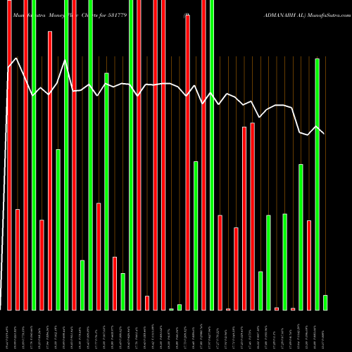 Money Flow charts share 531779 PADMANABH AL BSE Stock exchange 