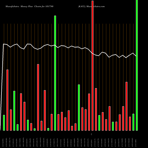 Money Flow charts share 531780 KACL BSE Stock exchange 