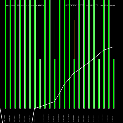 Money Flow charts share 531794 SESHACHAL TECHNOLOGIES LTD. BSE Stock exchange 