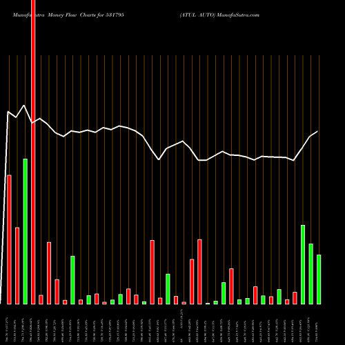 Money Flow charts share 531795 ATUL AUTO BSE Stock exchange 