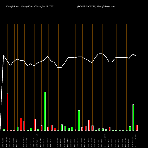 Money Flow charts share 531797 SCANPROJECTS BSE Stock exchange 