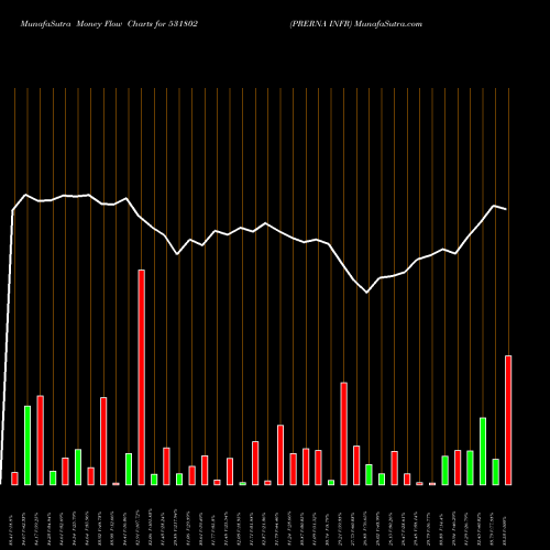 Money Flow charts share 531802 PRERNA INFR BSE Stock exchange 