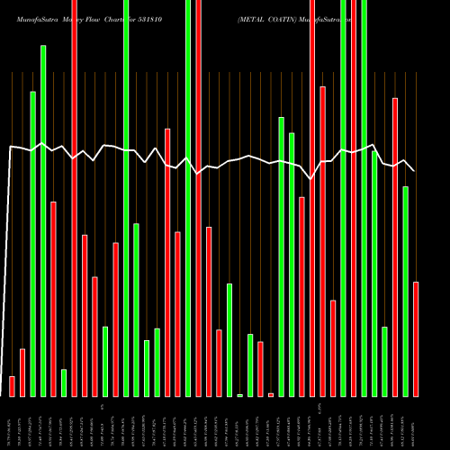 Money Flow charts share 531810 METAL COATIN BSE Stock exchange 