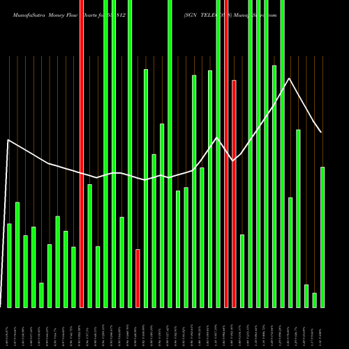 Money Flow charts share 531812 SGN TELECOMS BSE Stock exchange 