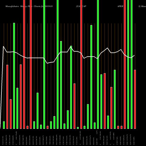 Money Flow charts share 531813 GANGAPAPERS BSE Stock exchange 
