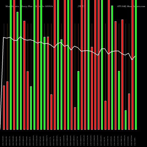 Money Flow charts share 531814 TIRUPATI SAR BSE Stock exchange 