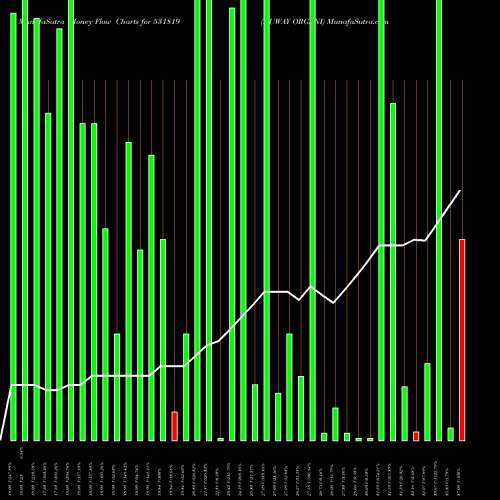 Money Flow charts share 531819 NUWAY ORGANI BSE Stock exchange 