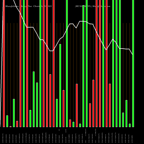 Money Flow charts share 531821 MUNOTH FIN. BSE Stock exchange 
