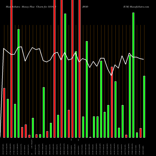 Money Flow charts share 531822 RODIUM BSE Stock exchange 