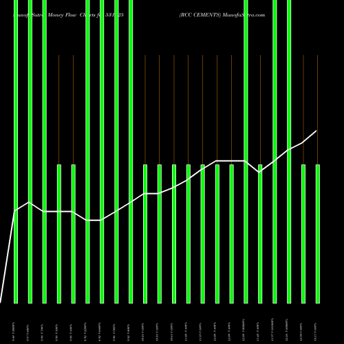 Money Flow charts share 531825 RCC CEMENTS BSE Stock exchange 