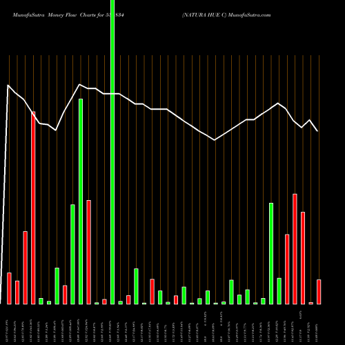 Money Flow charts share 531834 NATURA HUE C BSE Stock exchange 