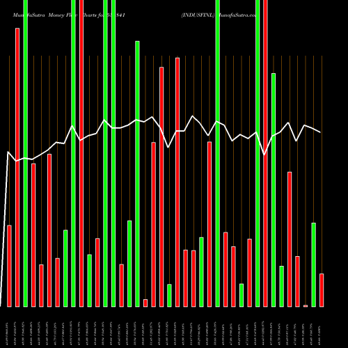 Money Flow charts share 531841 INDUSFINL BSE Stock exchange 