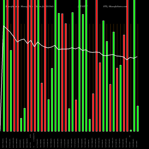Money Flow charts share 531845 ZENITHSTL BSE Stock exchange 