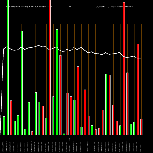 Money Flow charts share 531861 JOINDRE CAPI BSE Stock exchange 
