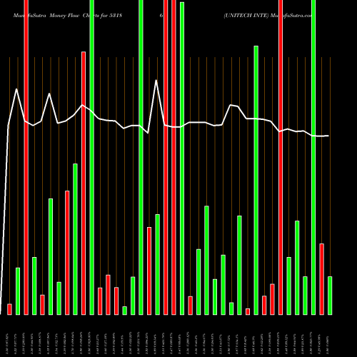 Money Flow charts share 531867 UNITECH INTE BSE Stock exchange 