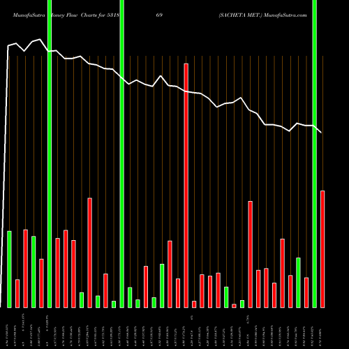 Money Flow charts share 531869 SACHETA MET. BSE Stock exchange 