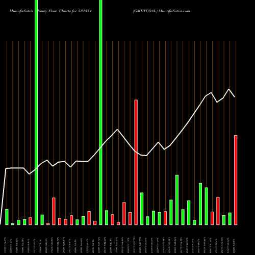 Money Flow charts share 531881 GMETCOAL BSE Stock exchange 