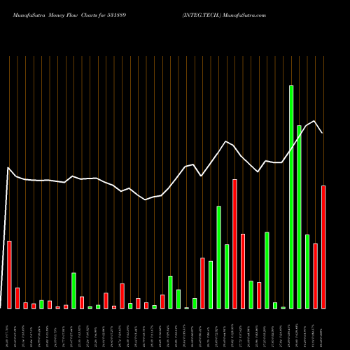 Money Flow charts share 531889 INTEG.TECH. BSE Stock exchange 