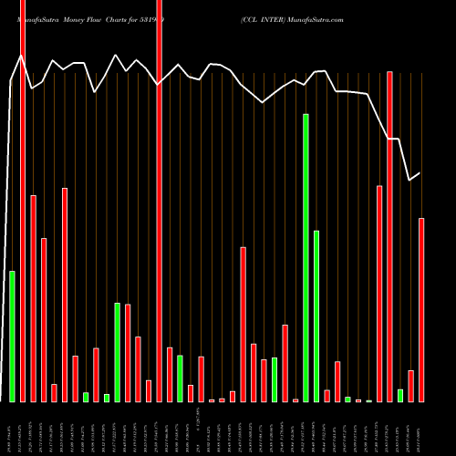 Money Flow charts share 531900 CCL INTER BSE Stock exchange 