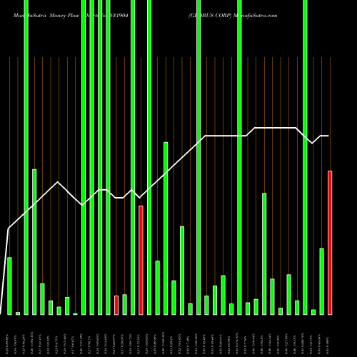 Money Flow charts share 531904 GLOBUS CORP BSE Stock exchange 