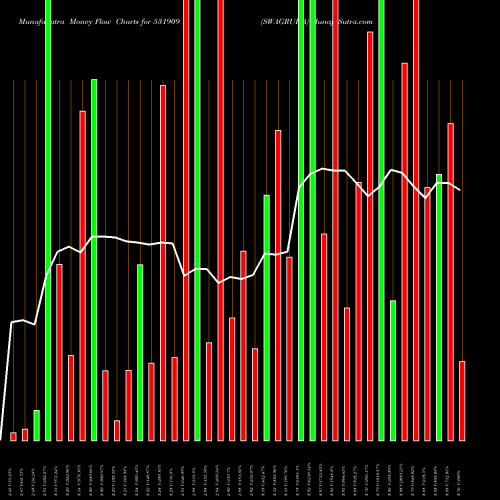 Money Flow charts share 531909 SWAGRUHA BSE Stock exchange 
