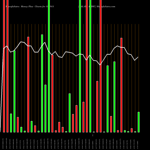 Money Flow charts share 531911 GALAXY AGRIC BSE Stock exchange 
