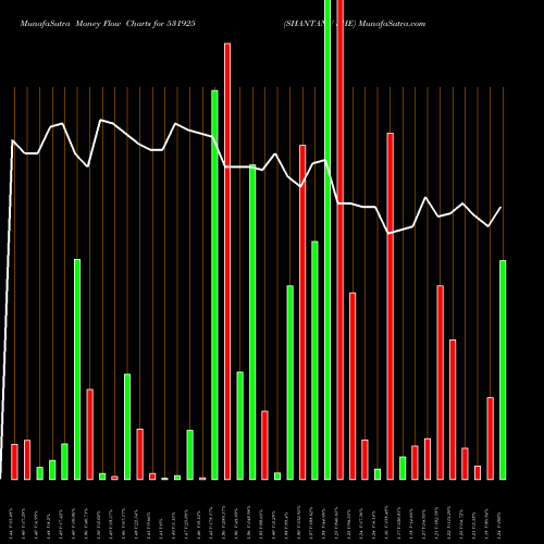 Money Flow charts share 531925 SHANTANU SHE BSE Stock exchange 