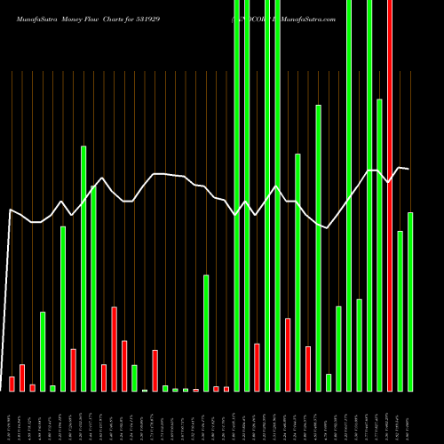 Money Flow charts share 531929 INNOCORP L BSE Stock exchange 