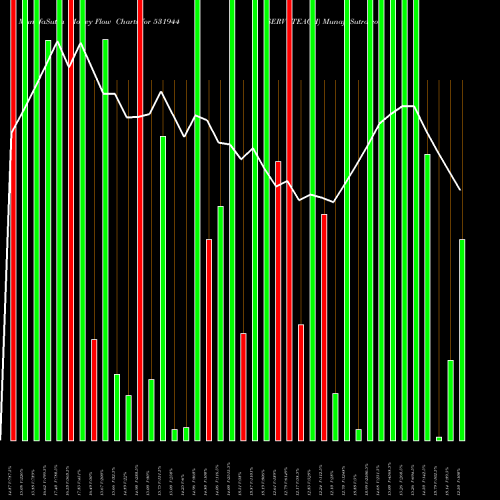 Money Flow charts share 531944 SERVOTEACH BSE Stock exchange 