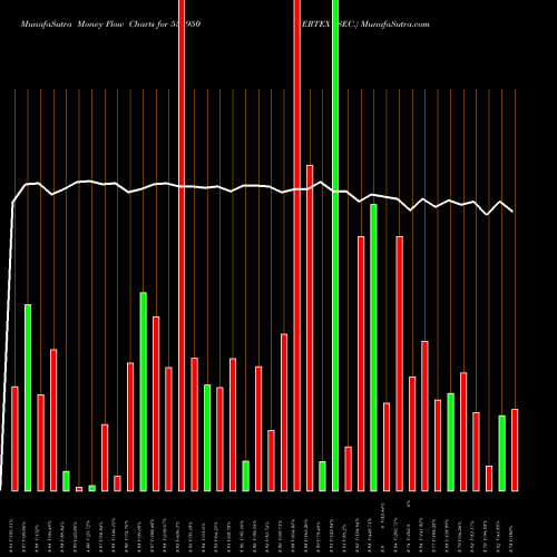 Money Flow charts share 531950 VERTEX SEC. BSE Stock exchange 