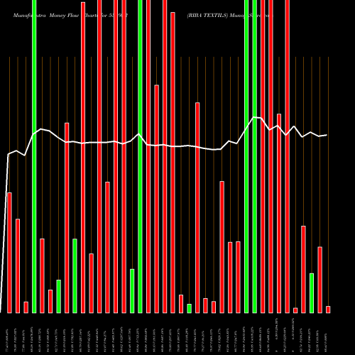 Money Flow charts share 531952 RIBA TEXTILS BSE Stock exchange 