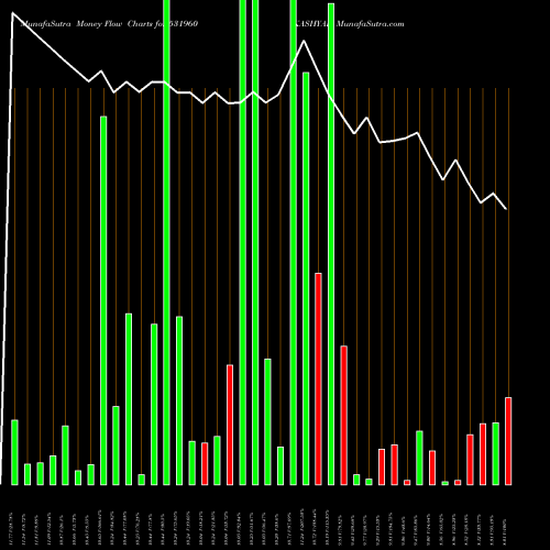 Money Flow charts share 531960 KASHYAP BSE Stock exchange 