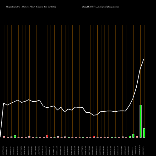 Money Flow charts share 531962 SHREMETAL BSE Stock exchange 