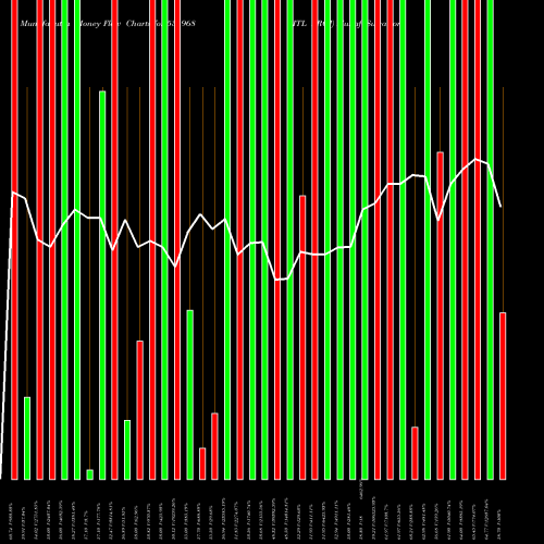 Money Flow charts share 531968 IITL PROJ BSE Stock exchange 