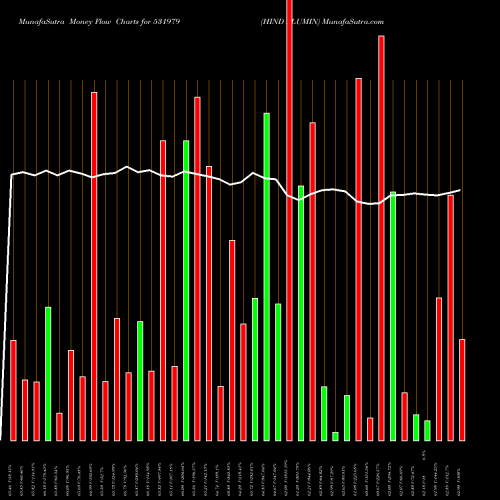 Money Flow charts share 531979 HIND ALUMIN BSE Stock exchange 