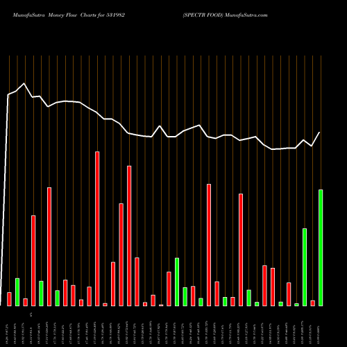 Money Flow charts share 531982 SPECTR FOOD BSE Stock exchange 