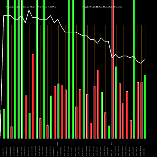 Money Flow charts share 531991 AMRAWOR AGRI BSE Stock exchange 